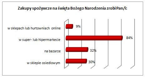 Grudniowe wydatki Polaków 2014