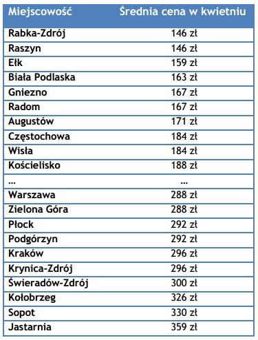 Ceny noclegów w Polsce bardzo przystępne