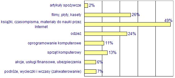 Internet i komputery w Polsce - raport 2004