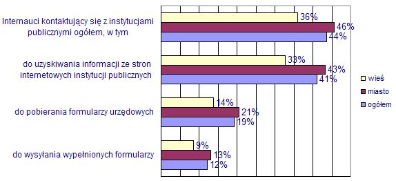 Internet i komputery w Polsce - raport 2004