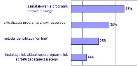 Internet i komputery w Polsce - raport 2004