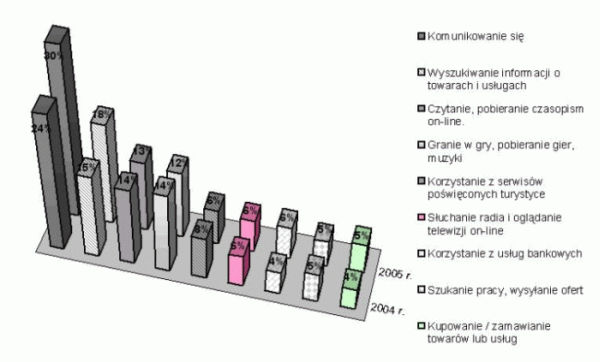 Internet i komputery w Polsce - raport 2005