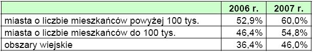 Internet i komputery w Polsce - raport 2007