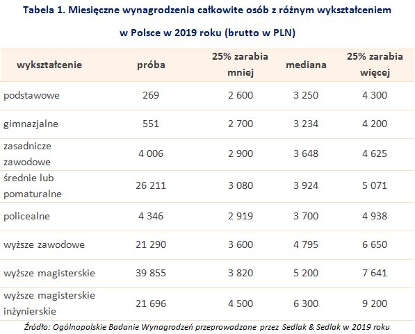 Jak poziom wykształcenia wpływa na wynagrodzenie?