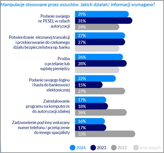 Manipulacje i socjotechniki to najpopularniejsze metody wyłudzania danych w 2024 roku