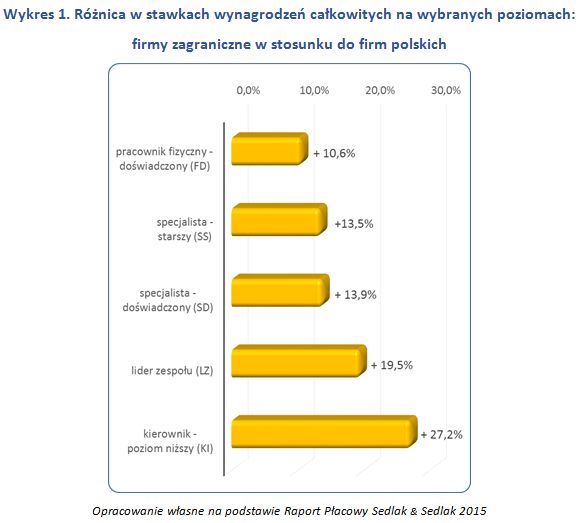 Wynagrodzenia 2015 - raport płacowy Sedlak & Sedlak 