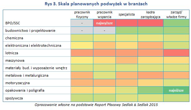 Wynagrodzenia 2015 - raport płacowy Sedlak & Sedlak 