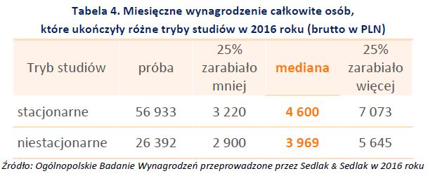 Wynagrodzenia 2016. Podsumowanie Ogólnopolskiego Badania Wynagrodzeń