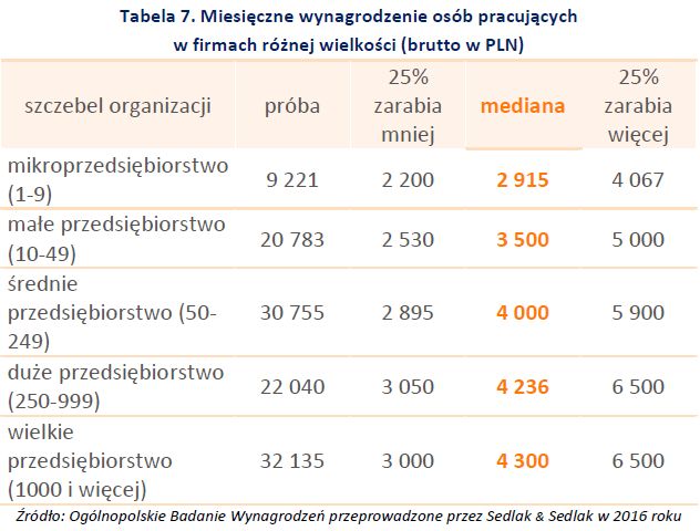 Wynagrodzenia 2016. Podsumowanie Ogólnopolskiego Badania Wynagrodzeń