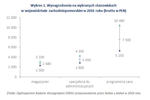 Wynagrodzenia w województwie małopolskim w 2016 roku