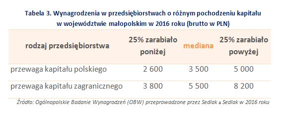 Wynagrodzenia w województwie małopolskim w 2016 roku