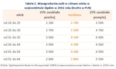 Wynagrodzenia w województwie śląskim w 2016 roku