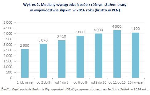 Wynagrodzenia w województwie śląskim w 2016 roku