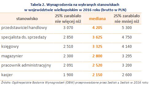 Wynagrodzenia w województwie wielkopolskim w 2016 roku