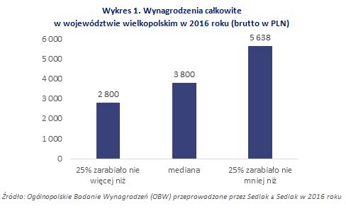 Wynagrodzenia w województwie wielkopolskim w 2016 roku