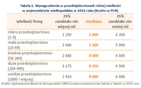 Wynagrodzenia w województwie wielkopolskim w 2016 roku