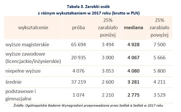 Wynagrodzenia 2017. Podsumowanie Ogólnopolskiego Badania Wynagrodzeń