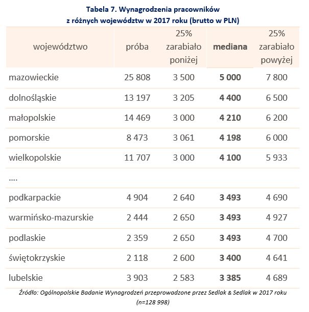 Wynagrodzenia 2017. Podsumowanie Ogólnopolskiego Badania Wynagrodzeń