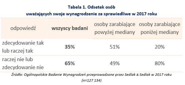 Wynagrodzenia 2017. Podsumowanie Ogólnopolskiego Badania Wynagrodzeń