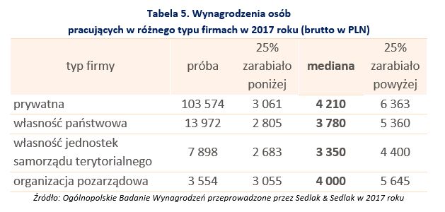 Wynagrodzenia 2017. Podsumowanie Ogólnopolskiego Badania Wynagrodzeń