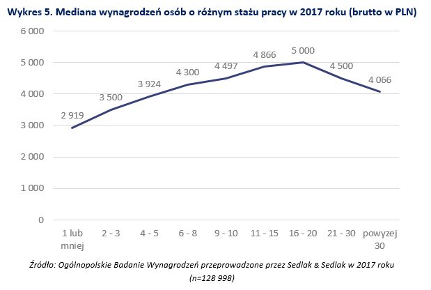 Wynagrodzenia 2017. Podsumowanie Ogólnopolskiego Badania Wynagrodzeń