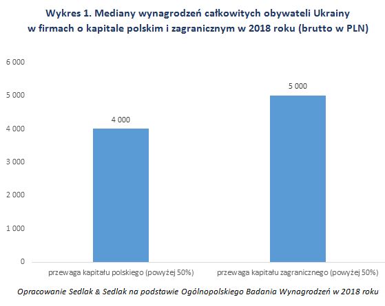 Ile w 2018 r. zarabiali obywatele Ukrainy pracujący w Polsce?