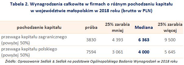 Wynagrodzenia w województwie małopolskim w 2018 roku