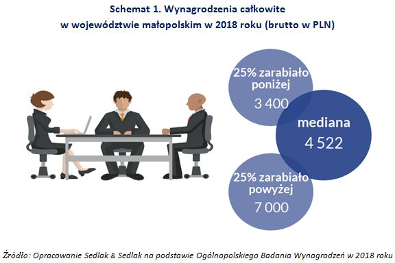 Wynagrodzenia w województwie małopolskim w 2018 roku