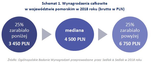 Wynagrodzenia w województwie pomorskim w 2018 roku 