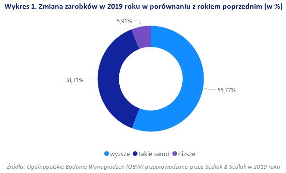 Jak zmieniły się wynagrodzenia Polaków w 2019 roku?