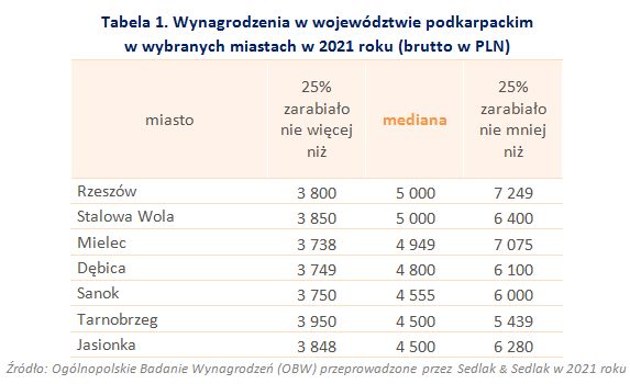 Wynagrodzenia w województwie podkarpackim w 2021 roku