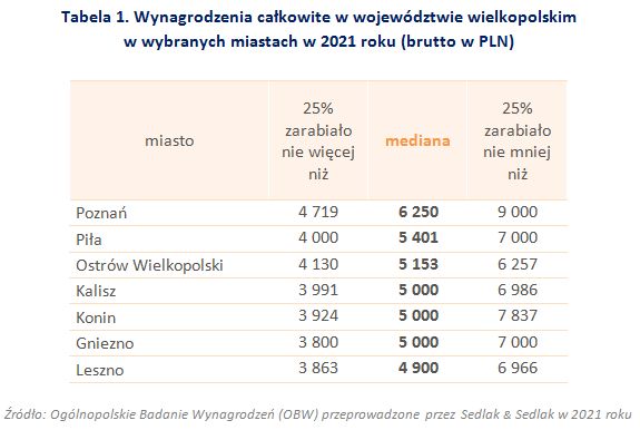 Wynagrodzenia w województwie wielkopolskim w 2021 roku