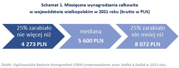 Wynagrodzenia w województwie wielkopolskim w 2021 roku