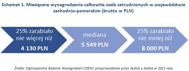 Wynagrodzenia w województwie zachodnio-pomorskim w 2021 roku