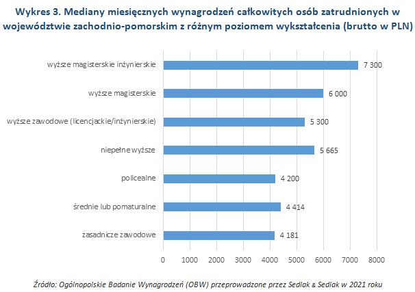 Wynagrodzenia w województwie zachodnio-pomorskim w 2021 roku