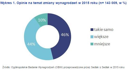 Jak zmieniły się wynagrodzenia Polaków w 2015 roku?