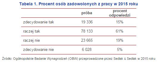 Wynagrodzenia Polaków w 2015 roku