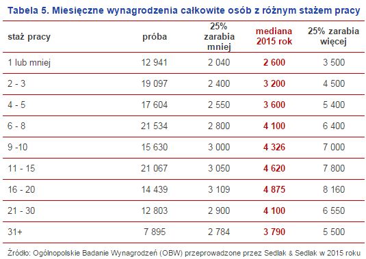 Wynagrodzenia Polaków w 2015 roku