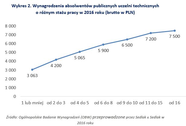 Wynagrodzenia absolwentów publicznych uczelni technicznych w Polsce w 2016