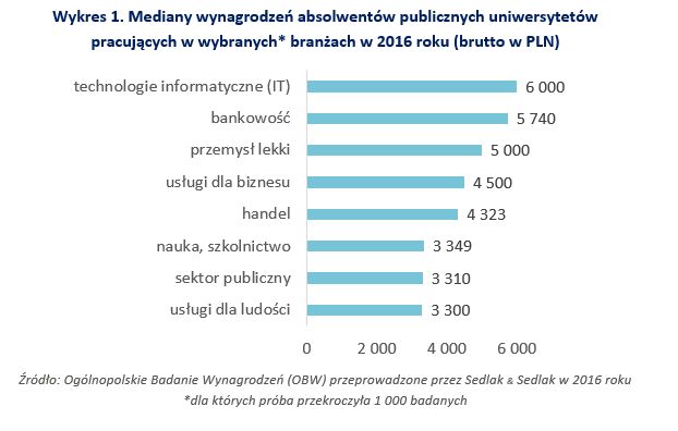 Wynagrodzenia absolwentów publicznych uniwersytetów w Polsce w 2016