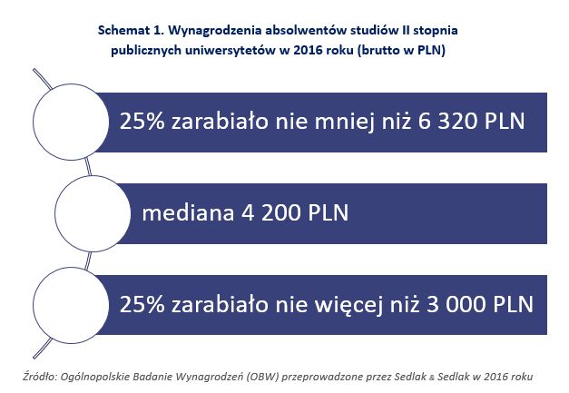 Wynagrodzenia absolwentów publicznych uniwersytetów w Polsce w 2016