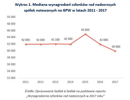 Wynagrodzenia członków rad nadzorczych w 2017 roku