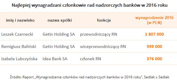 Wynagrodzenia członków rad nadzorczych banków w 2016 roku