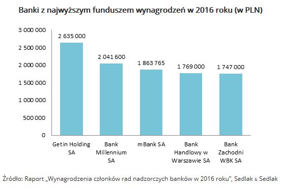 Wynagrodzenia członków rad nadzorczych banków w 2016 roku
