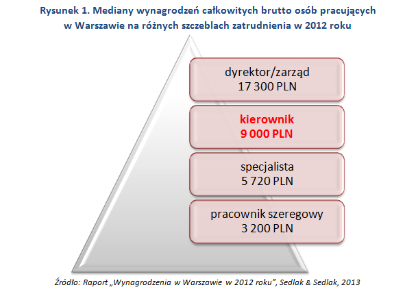 Wynagrodzenia kierowników w Warszawie w 2012 roku