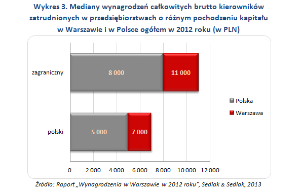 Wynagrodzenia kierowników w Warszawie w 2012 roku