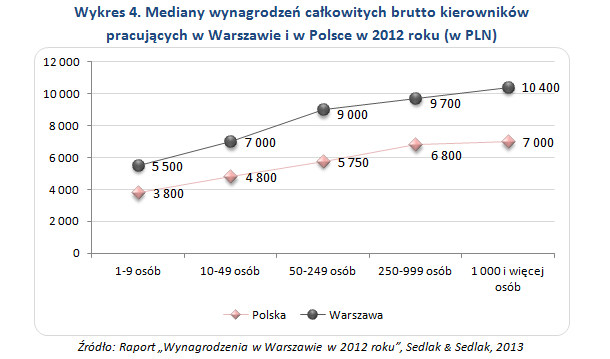 Wynagrodzenia kierowników w Warszawie w 2012 roku