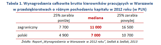 Wynagrodzenia kierowników w Warszawie w 2012 roku