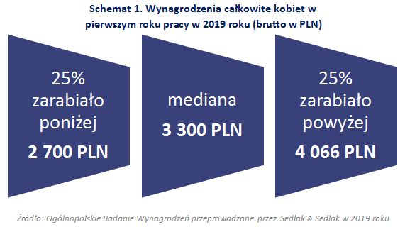 Jakie wynagrodzenia kobiet w pierwszym roku pracy 2019?