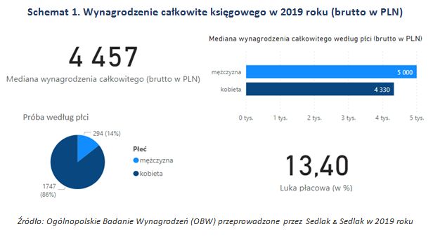 Jakie zarobki księgowych w 2019 roku?